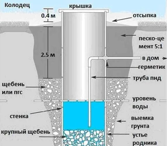 Схема устройства колодца для питьевой воды. Устройство колодцев для питьевой воды. Строение колодца. Колодец в разрезе. Колодец вода в нем есть