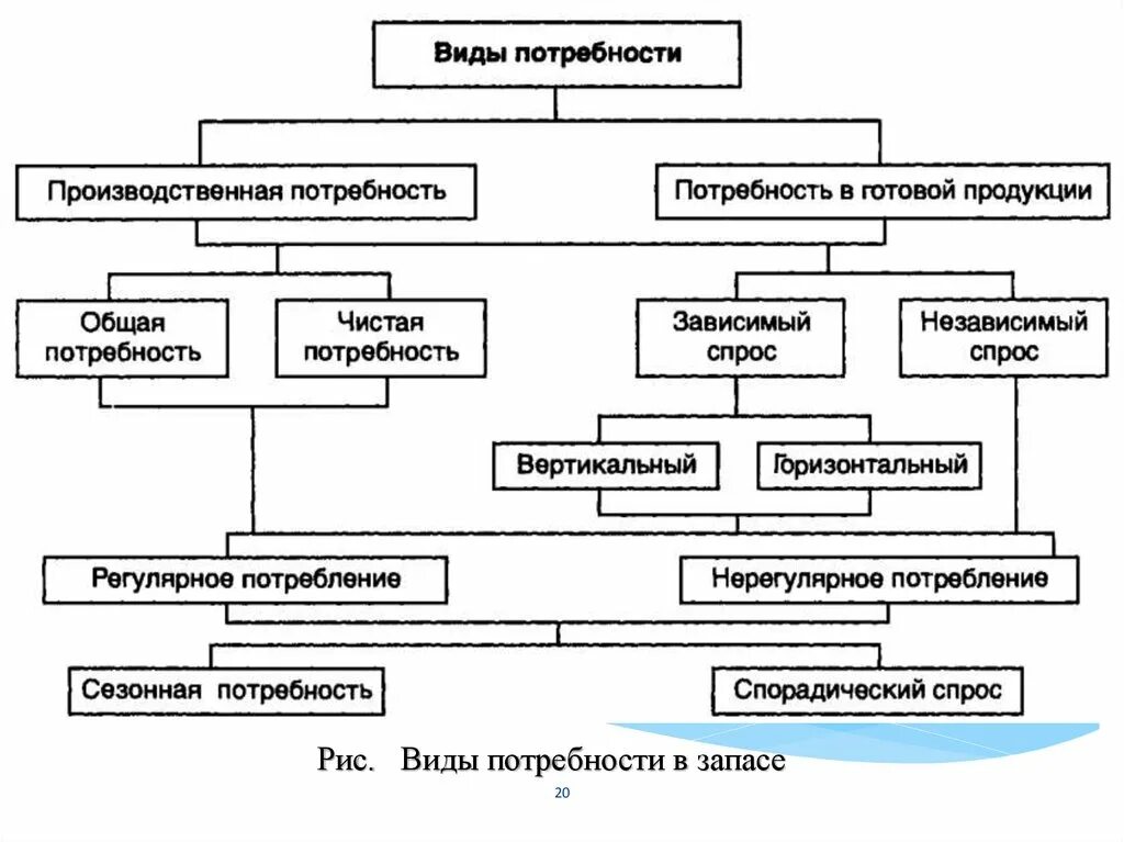 Виды потребности в запасах