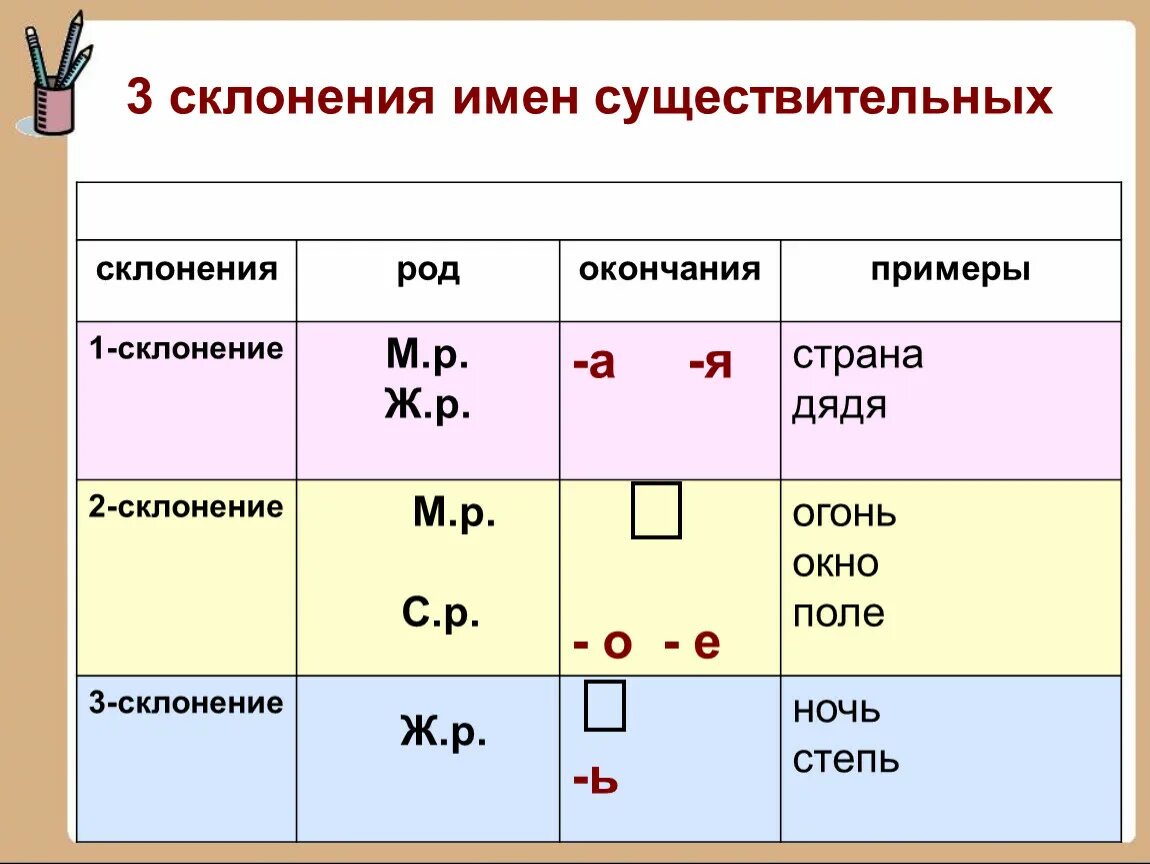 Склонения существительных в русском языке 5 класс. 3 Склонения имен существительных 1 2 и 3. 1 2 3 Склонение имени существительного. Склонение 1 2 3 таблица 3 класс. Склонение имен существительных 1 2 3 склонения таблица.
