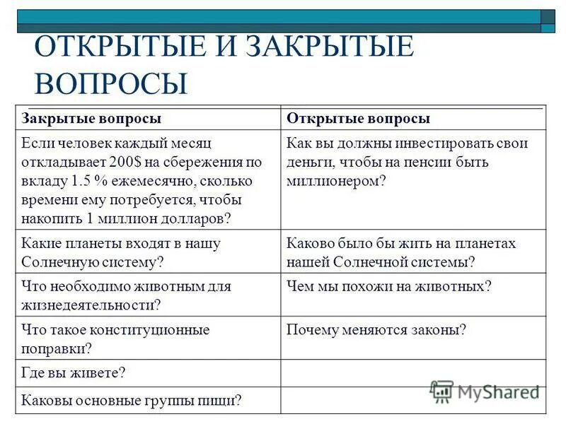 Открытый вопрос к тексту. Открытые изакрытве вопросы. Открытые и закрытые вопросы примеры. Примеры открытых и закрытых вопросов. Открытый и закрытые вопросы в продажах.