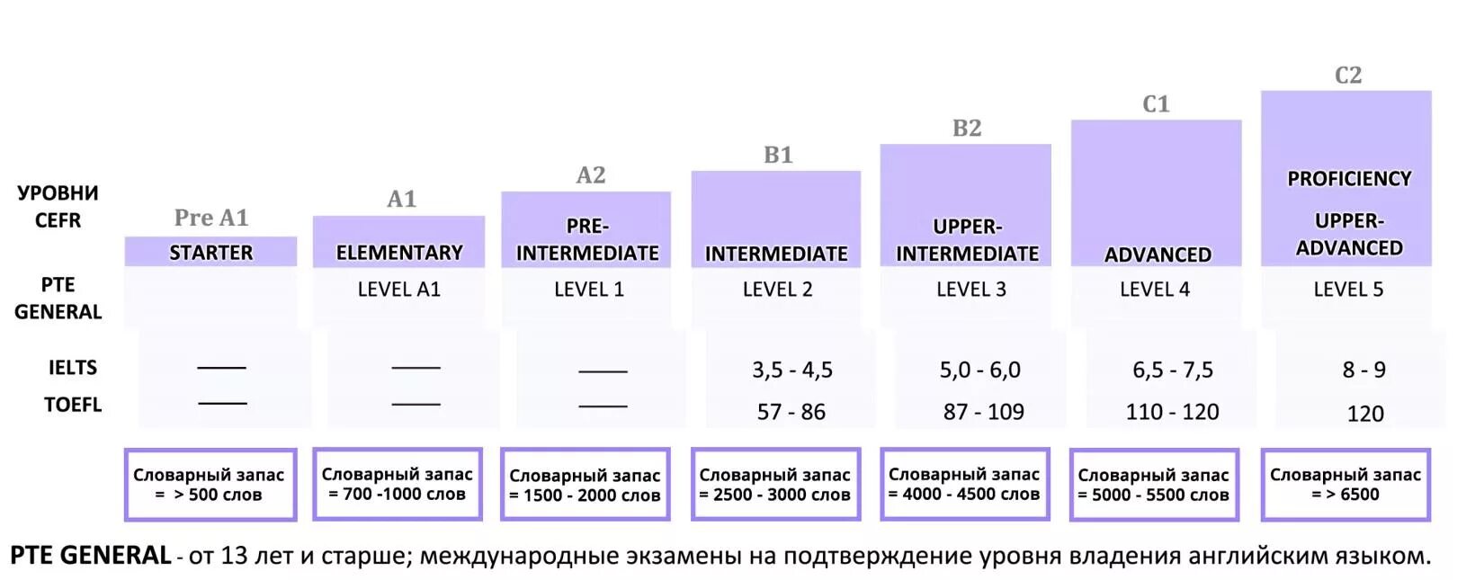 Уровни владения английским языком таблица. Уровни английского языка а1 а2 в1 в2. B2 английский уровень Intermediate. A1 a2 b1 b2 c1 c2 уровни языка английский. Степени знания английского