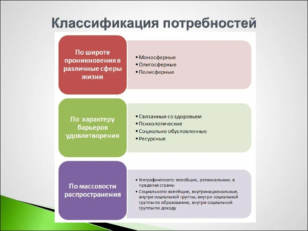 Классифицировал потребности