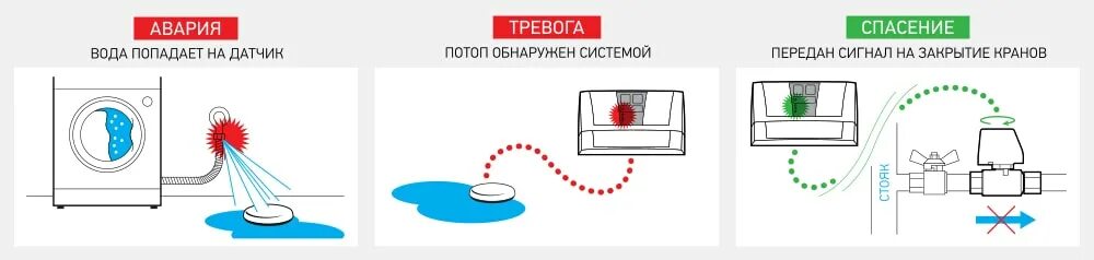 Умный датчик протечки. Сигнализация протечки воды. Система протечки воды схема. Защита от протечек воды умный дом.