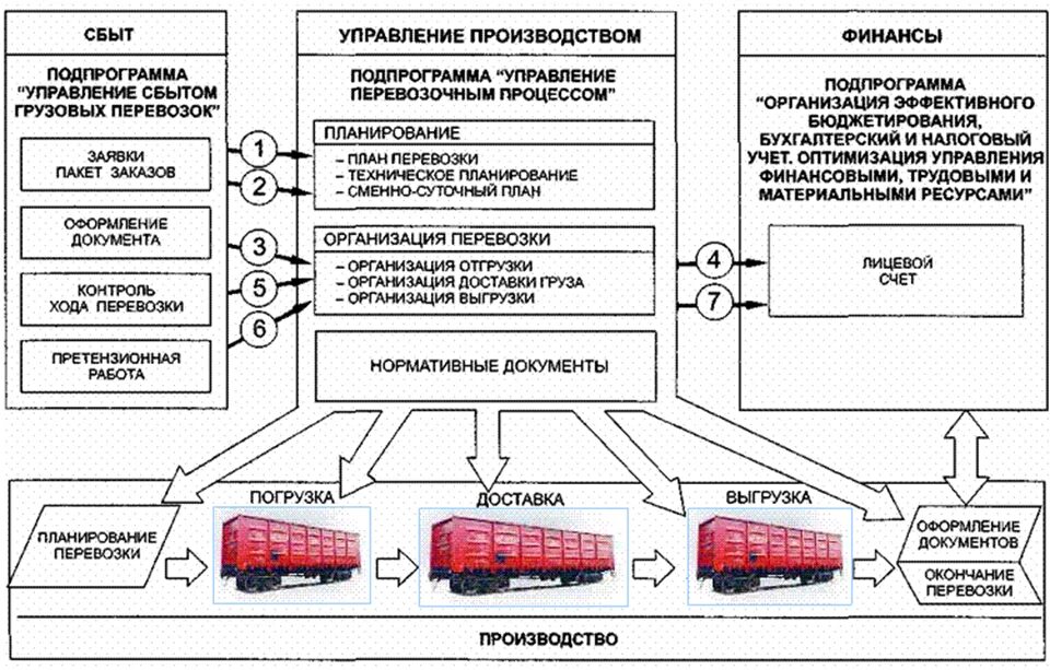 Схема управления транспортным процессом. Схема процесса перевозки груза. Схема движения транспортных документов на предприятии. Схема грузоперевозок. Рф в следующих пунктах в