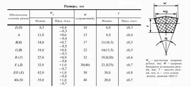 Подбор ремня по размеру. Ремень профиль 0 размеры таблица клиновой. ремни приводные клиновые гост 1284.1-89 е-9000. размеры канавки под клиновой ремень профиль а. размеры клинового ремня таблица.