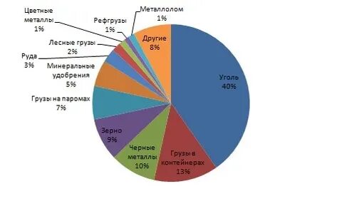 Выявленные различия доли грузоперевозок отдельных морских бассейнов