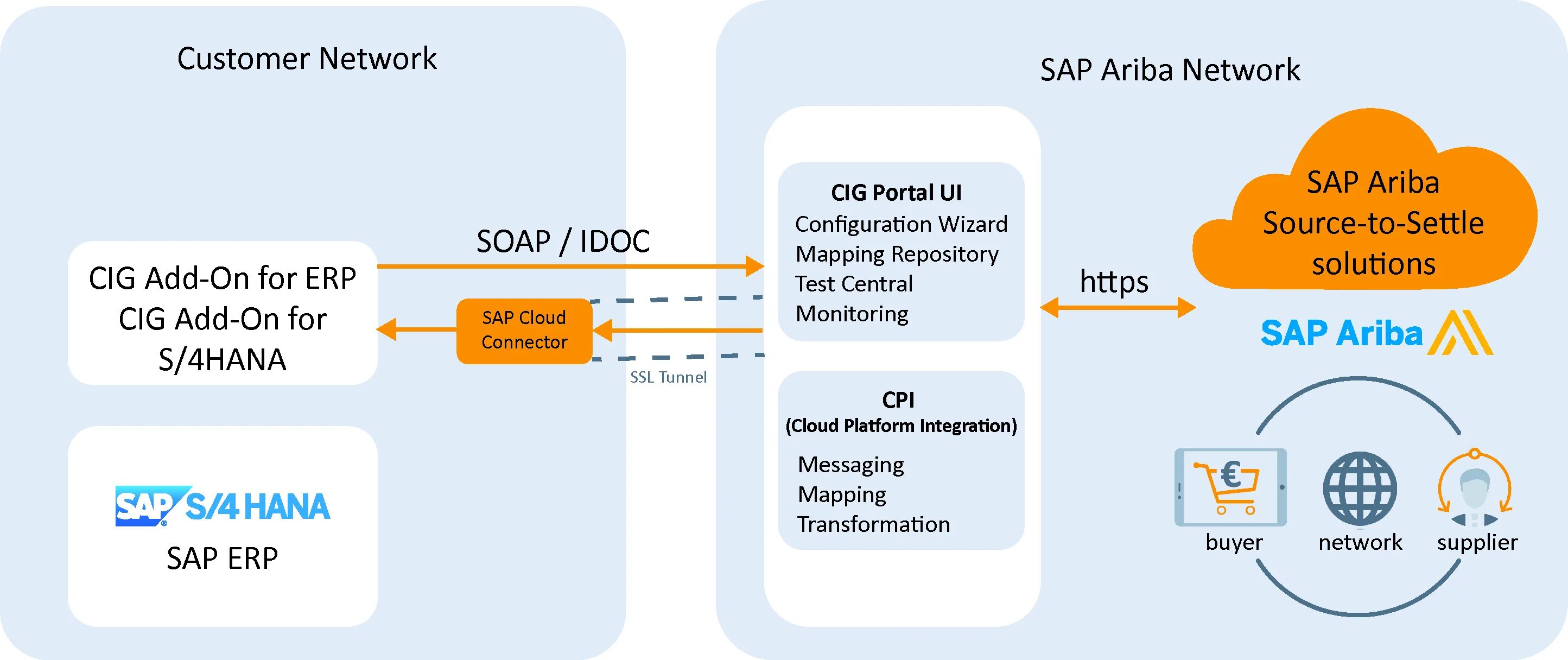 Using sap. Sap ariba. ariba network. supply chain integration sap. sap -1c integration.