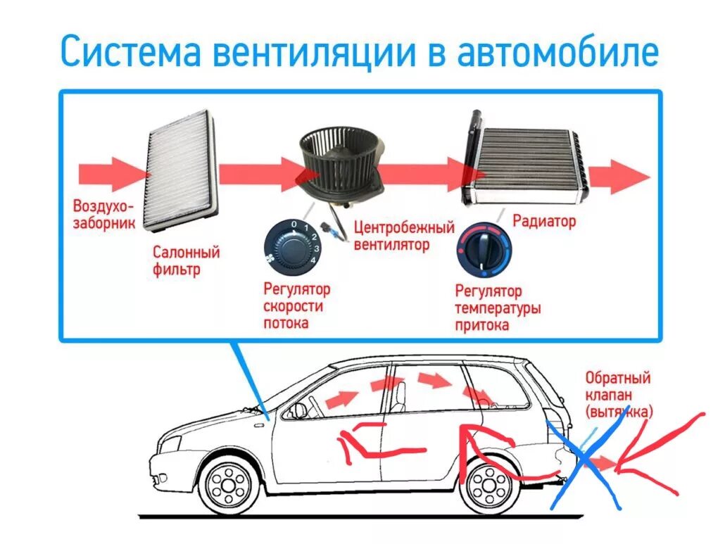 Принцип работы салон. Система вентиляции автомобиля схема. схема вентиляции салона автомобиля. как устроена вентиляция в автомобиле. схема системы вентиляции автомобиля с салонным фильтром.