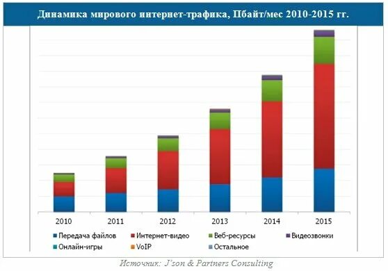 Статистика использования трафика. Статистика использования интернет трафика. динамика статистики потребления контента. мировой трафик интернета по странам. как показать трафик в динамике.