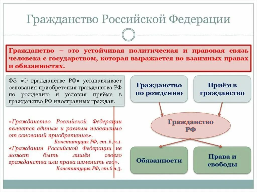 Гражданина рф условия получения. О гражданстве РФ. Гражданин Российской Федерации. Российское гражданство. Гражданство в Федерации.