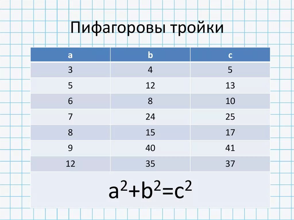 Теорема пифагора числа. Тройки Пифагора таблица. Пифагорейские тройки таблица. Тройки чисел для теоремы Пифагора. Пифагоровы треугольники таблица.