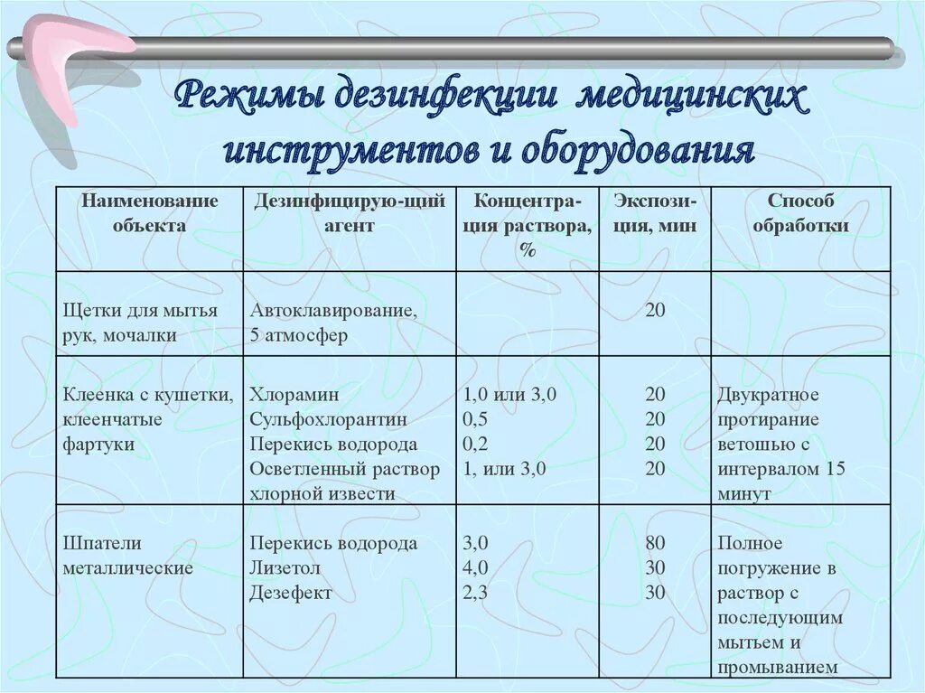 Дез режим. Режим дезинфекции автоклавирования. Проведение дезинфекции ДЕЗ средство таблица. Режимы дезинфекции и стерилизации. Стерилизация методы стерилизации режимы стерилизации.