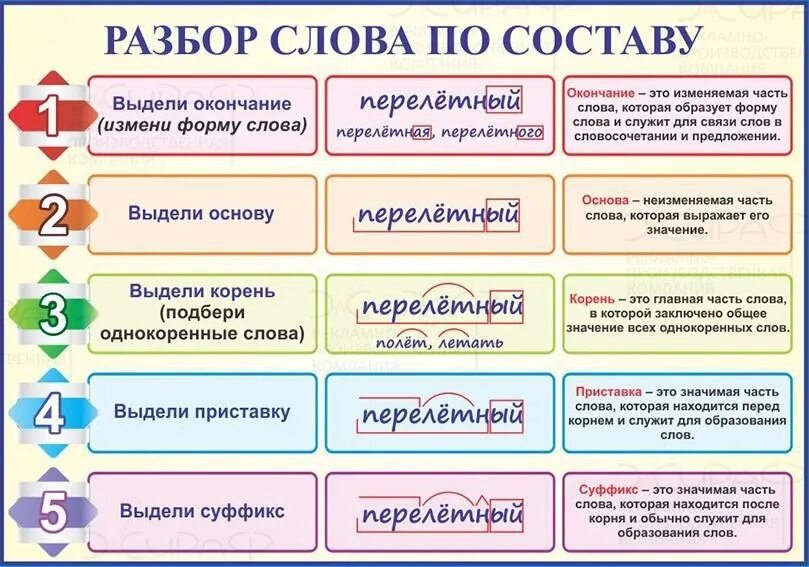 Слышишь выделить окончание. Состав слова разбор. Разобрать слово по составу. Правила разбора слова по составу. Разбор слова по составу памятка.