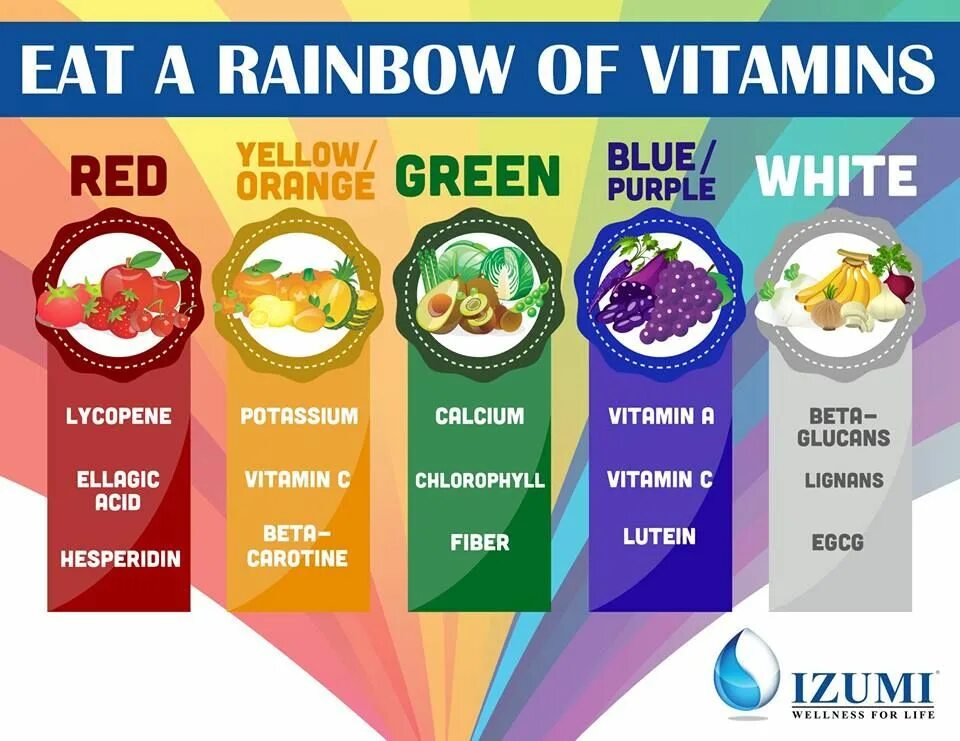 Eat the Rainbow. Радужная диета. Rainbow витамины. Rainbow of food таблица. Variety is the of life