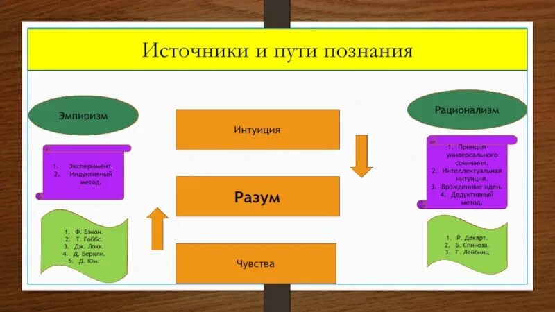 Пути познания. Источники и пути познания. Интеллектуальная интуиция в философии это. Эмпиризм и рационализм источники знания.