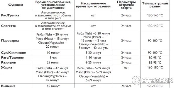 Редмонд томление. Мультиварка режимы и температура таблица. Таблица режимов мультиварки Redmond. Таблица температуры для мультиварки. Температурные режимы мультиварки.