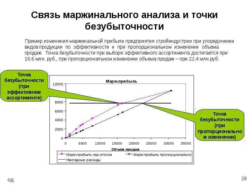 Точка безубыточности через маржинальный доход. Точка безубыточности предприятия формула. Точка безубыточности от маржинальной прибыли формула. Маржинальный анализ операционной прибыли. Прибыль и маржинальная прибыль разница