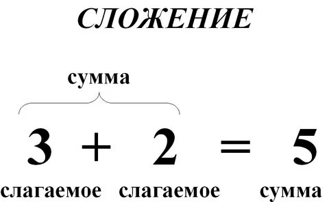 Памятка компоненты сложения и вычитания 2 класс