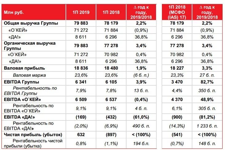 Составляет 1 1 млн. Чистая прибыль в год магазина. Таблица в млн.руб. Финансовый результат. Финансовые показатели прибыль.