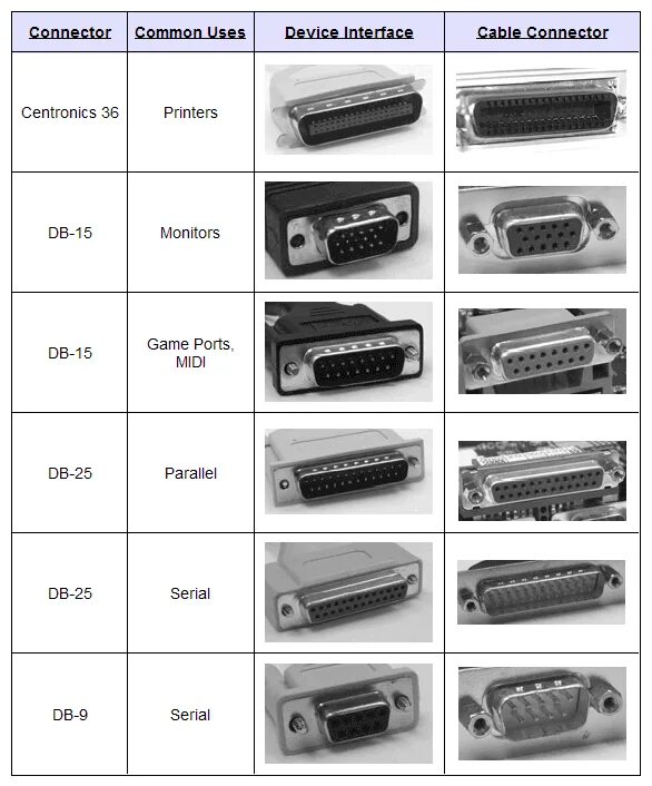 Основные типы разъемов. Типы usb разъемов таблица. типы разъемов пк таблица. стандарты юсб разъемов. название разъемов кабелей.