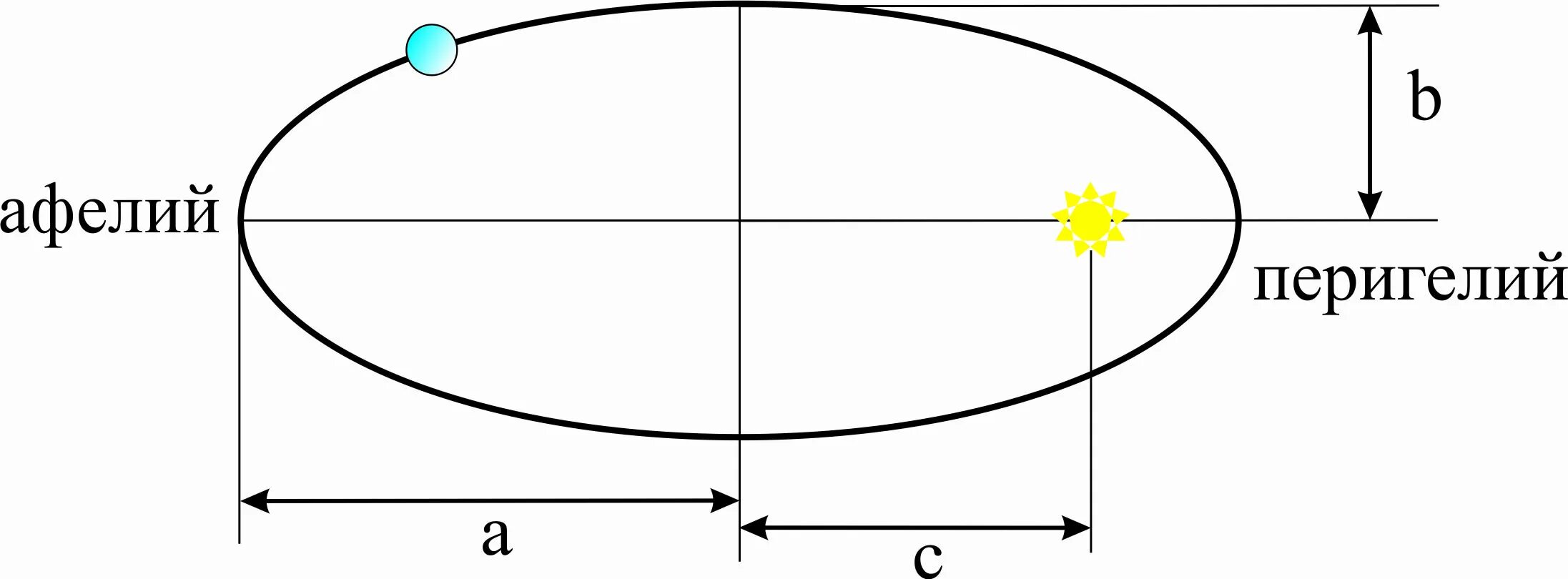 Орбита планеты точки Афелия и перигелия. Афелий и перигелий. Точки Афелия и перигелия. Апогелий и перигелий.