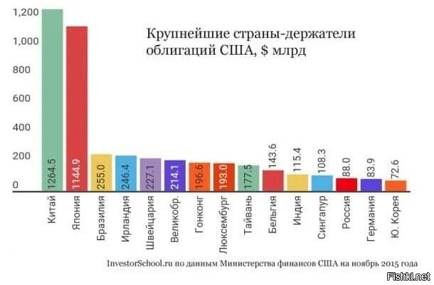 График вложения в ценные бумаги США. Вложения стран в американские облигации. Объем вложений в облигации США. Страны держатели американских облигаций. Замороженные активы стран