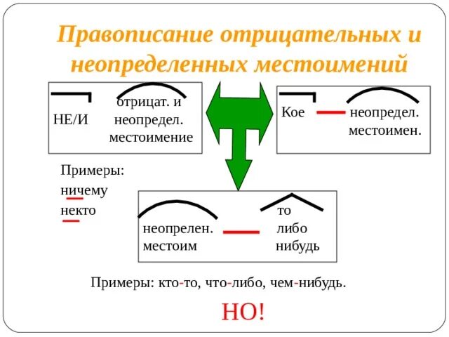 Правописание отрицательных и неопределенных местоимений 6 класс