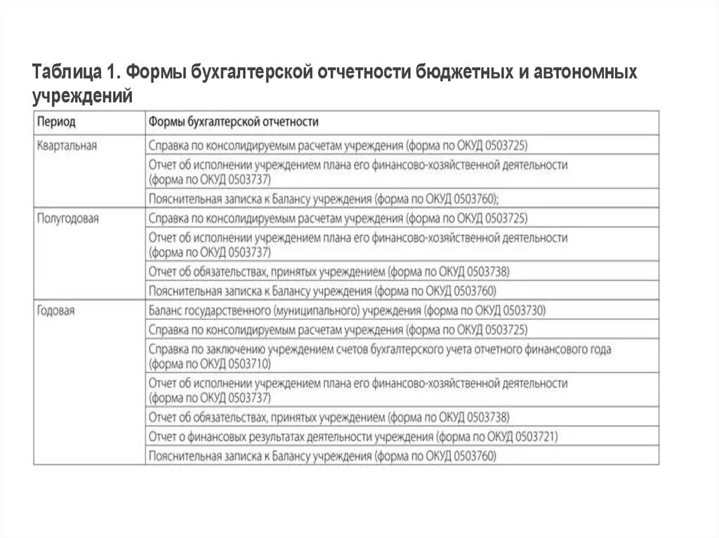 Таблица 11 пояснительной записки. Таблица 4 к пояснительной записке 0503760 образец. Таблица 1 пояснительной Записки 0503160 образец заполнения. Таблица 7 к пояснительной записке 0503160. Пояснительная записка в бухгалтерии.