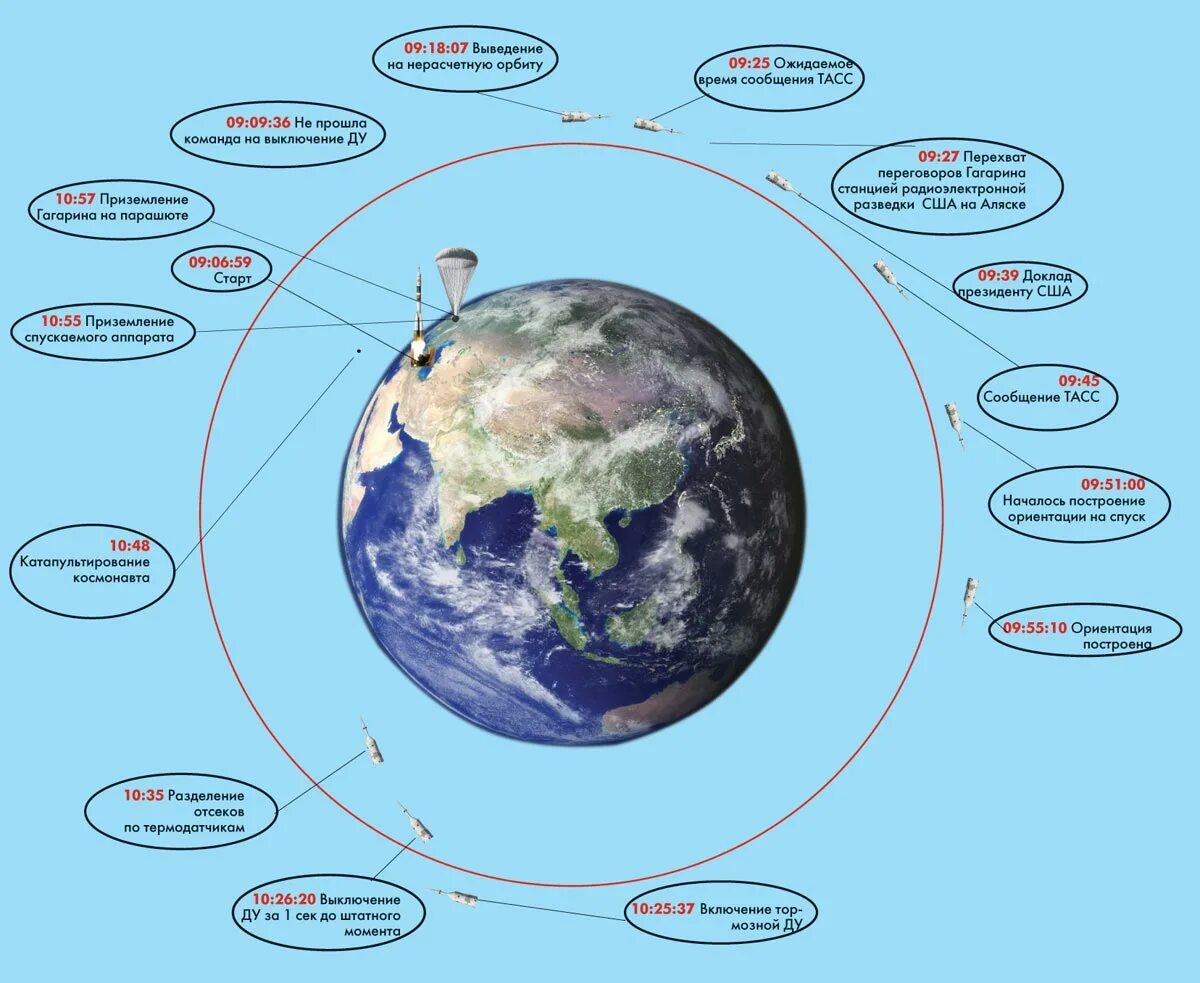 Высота полета гагарина в космосе. Схема полета Гагарина вокруг земли. Траектория полета Гагарина вокруг земли. Траектория полета Гагарина. Схема полета Восток 1.