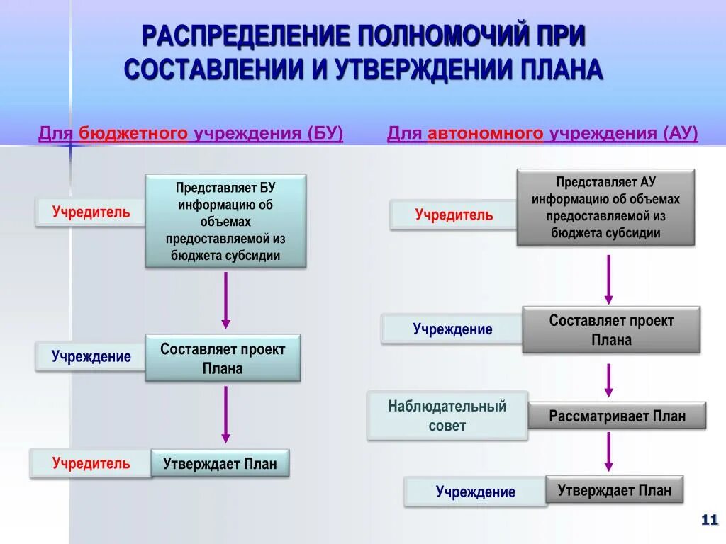 Учредитель государственного бюджетного учреждения. Структура плана финансово-хозяйственной деятельности учреждения.. Порядок составления плана финансово-хозяйственной деятельности. Финансовое бюджетное планирование в организации. План ФХД автономного учреждения.