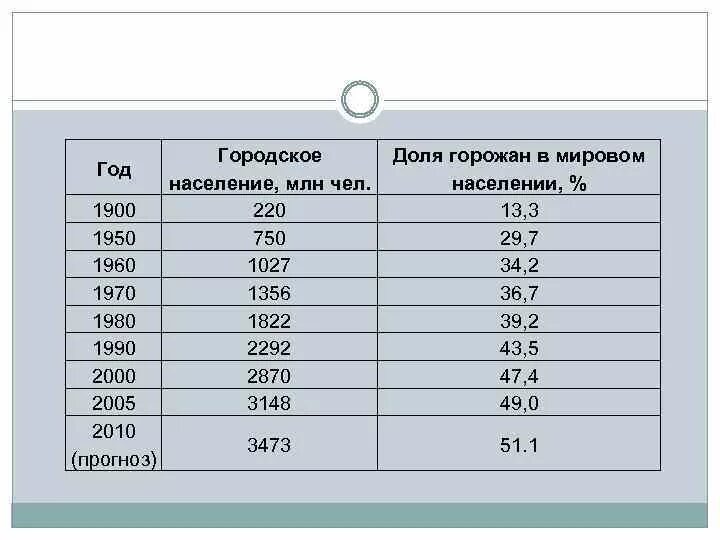 Население планеты в 1980 году. Население в млн чел с 1900-1950.