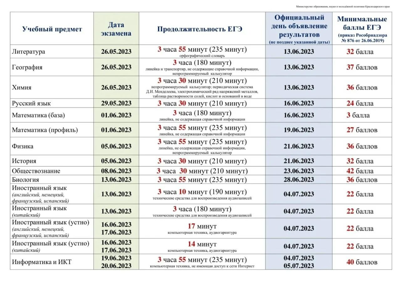 Экзамены 2023 5 класс. Расписание экзаменов ЕГЭ. Таблица результатов ЕГЭ. Продолжительность экзаменов. Длительность экзаменов ЕГЭ.