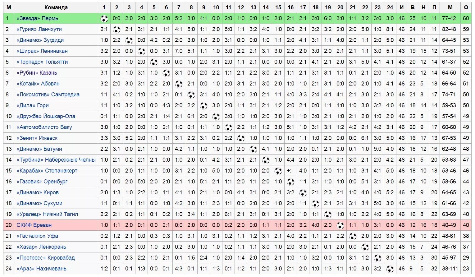 Футбол россии вторая лига зона. Вторая лига России по футболу. Чемпионат СССР по футболу 1991 (Высшая лига). Чемпионат СССР по футболу вторая лига. 9 Зона. Кузбасс Кемерово футбол СССР.