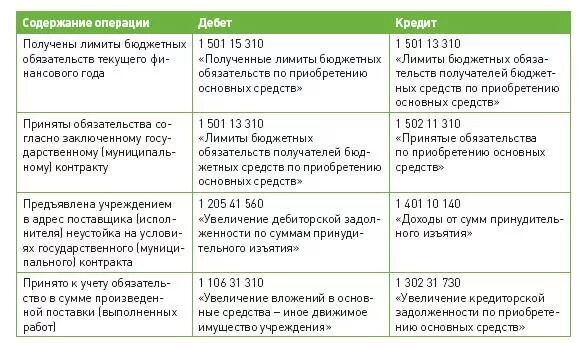 Пени и штрафы. Учет неустоек и штрафов в бюджетных. Проводки по госконтракту. Бух.проводка бюджета обеспечение контракта. Пени казенные учреждения