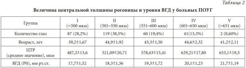 Норма глазного давления после 70 лет. Таблица толщины роговицы и ВГД. Толщина роговицы в норме у детей. Пахиметрия и ВГД таблица. Соотношение ВГД И толщины роговицы.