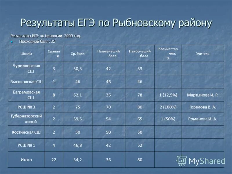 Какой проходной по биологии огэ. Огэ по русскому языку 9 класс проходной балл. Проходной балл по русскому языку огэ. Минимальный проходной балл математика огэ. Проходной балл по русскому огэ 2021.
