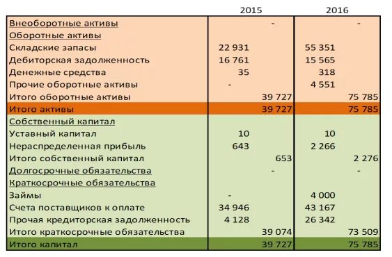 Оборотные и внеоборотные средства. Прибыль это оборотный или внеоборотный Актив. Внеоборотные Активы дебиторская задолженность. Собственный капитал предприятия в балансе. Актив собственный капитал дебиторская задолженность