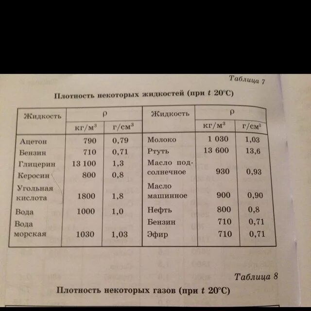 Таблица плотности некоторых жидкостей. Таблица плотности жидкостей физика 7 класс. Таблица плотности жидкостей физика 7 класс перышкин. Таблица плотностей твердых тел и жидкостей. Эфир плотность жидкости