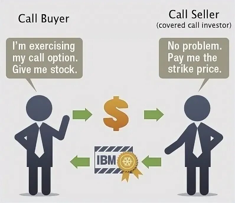 The option was exercised. Assignment options. Call bu y er. ∙ put bu y er. Call seller ∙ put seller.. Call buyer put buyer Call seller put seller diagram. Check your broker.