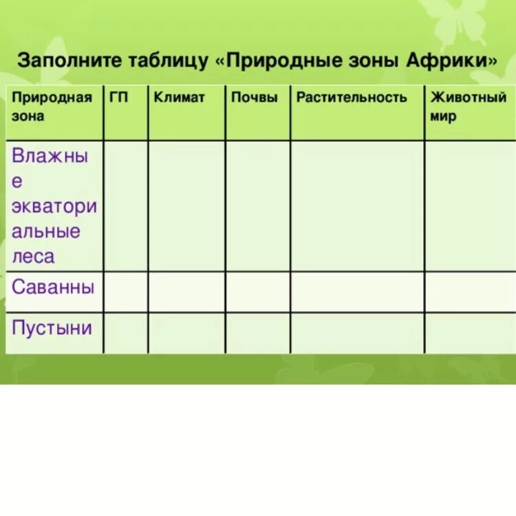 Таблица разнообразие лесов. Тропические пустыни Африки таблица 7 класс. Таблица природные зоны Африки по географии 7 класс. Климат и природные зоны Африки 7 класс география таблица. Природные зоны Южной Африки 7 класс таблица.