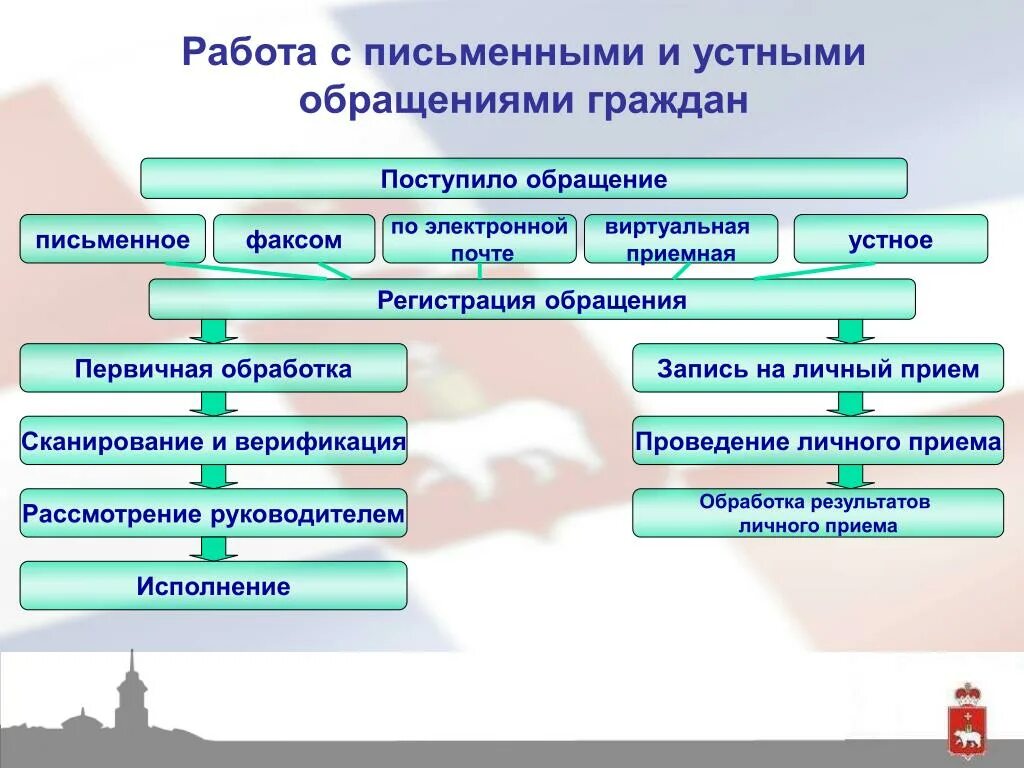 Учет обращений в организации. Этапы работы с письменными обращениями граждан. Схема работы с обращениями граждан. Алгоритм работы с письменными обращениями граждан. Прием и обработка письменных и устных обращений граждан..