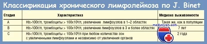 Стадии хронического лимфолейкоза по Binet. Классификация стадий хронического лимфолейкоза. Хронический лимфолейкоз классификация Rai. Классификация хронического лимфолейкоза по Binet. Стадии хронического лимфолейкоза