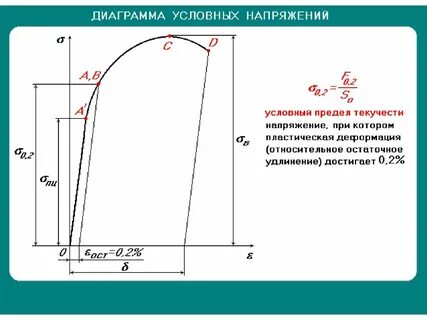 Условный предел текучести это
