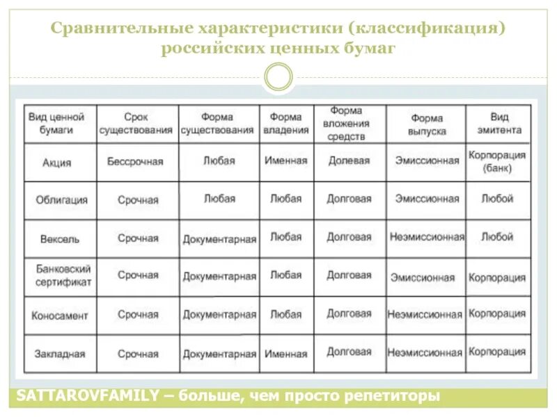 Сравнительный анализ ценных бумаг таблица. Сравнительная характеристика ценных бумаг. Сравнительная характеристика российских ценных бумаг. Характеристика ценных бумаг. Сайт сравнения характеристик