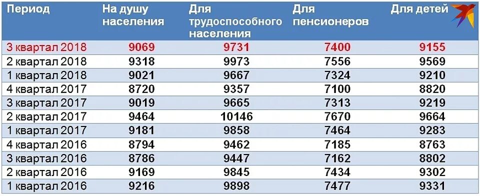 Прожиточный минимум в Волгоградской. Прожиточный минимум в вол. Прожиточный минимум в Волгоградской обл. Прожиточный минимум в Волгограде.