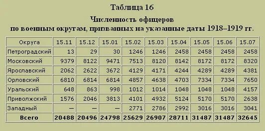 Сколько офицеров. Военный корпус численность офицеров. Какая численность офицерского корпуса. Процент офицеров. Численность офицеров в МЧС.