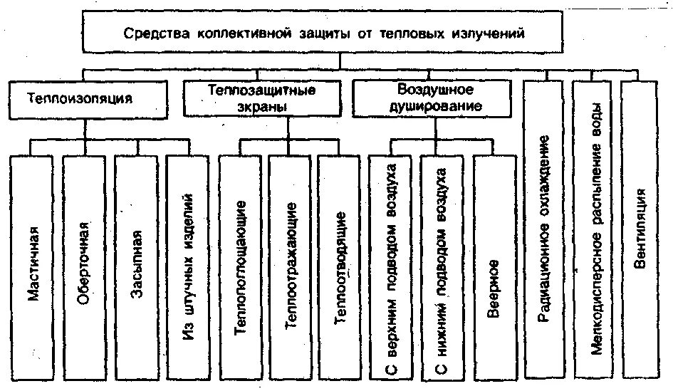 3 коллективные средства защиты. Средства коллективной защиты схема. Классификация средств коллективной защиты на производстве. Классификация средств колл. 3. Средства коллективной защиты.