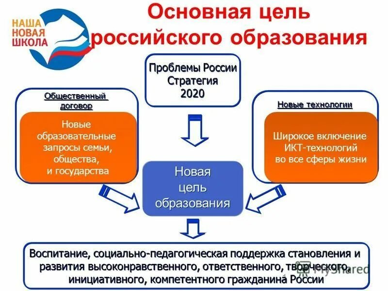 Новая цель образования ответ. Новая цель образования ответ