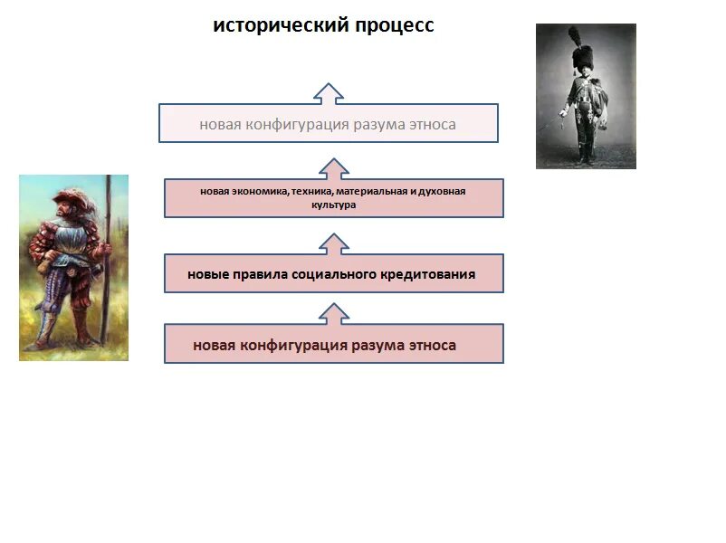 Какие исторические процессы