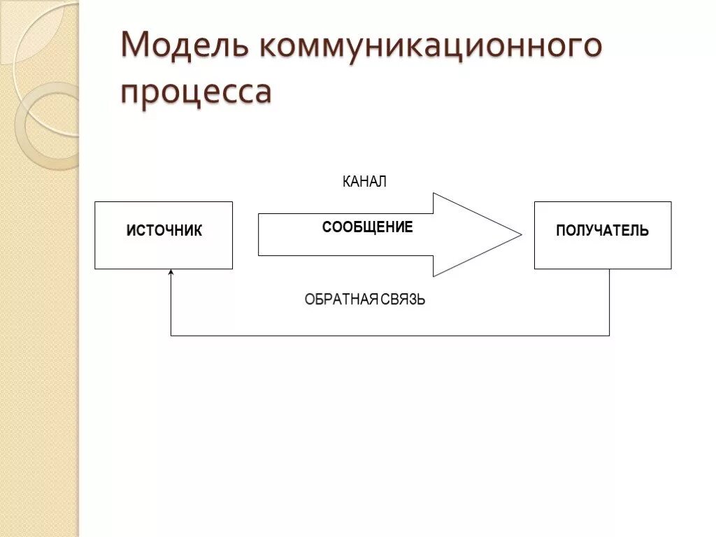 Модели процесса общения